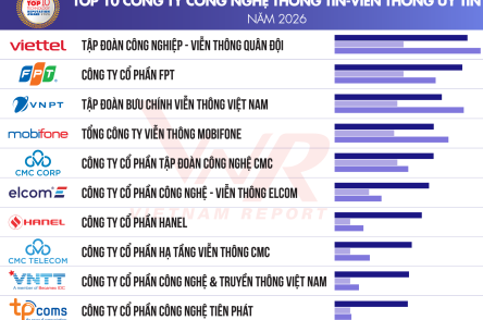 HANEL ĐƯỢC CÔNG BỐ TRONG TOP 10 CÔNG TY UY TÍN NGHÀNH CÔNG NGHỆ NĂM 2026